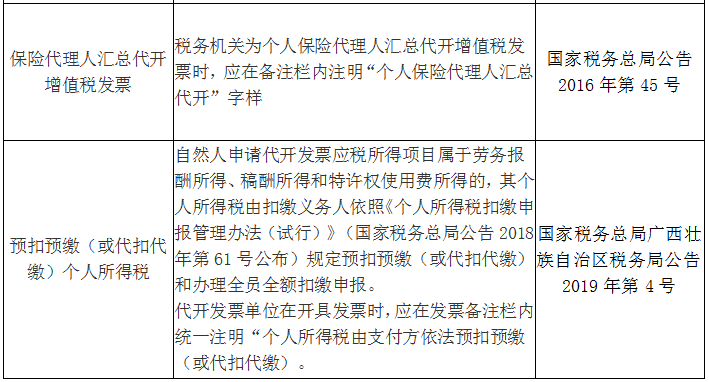 收藏！发票备注栏怎么填？处理不好发票将无法使用！