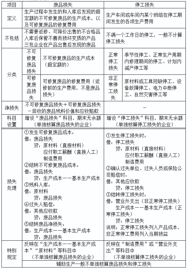 2020初级实务答疑周刊第36期——废品损失和停工损失