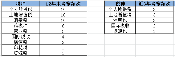 【2020考生必看】注册会计师《税法》科目考情分析