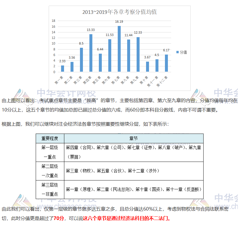 注会《经济法》如何抓分？看完近5年考情分析 我知道了……