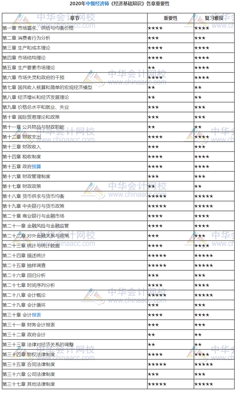 中级经济基础知识各章重要性