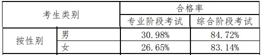 【揭秘二】中注协的CPA考试考情分析报告隐藏了什么？