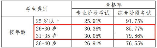 【揭秘二】中注协的CPA考试考情分析报告隐藏了什么？