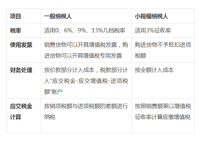 小规模纳税人和一般纳税人有何区别？一文看懂！