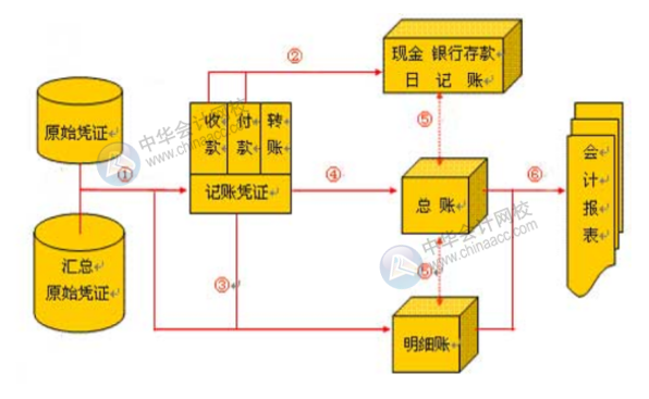 手工账淘汰了吗？一套完整的财务做账流程是怎样的？