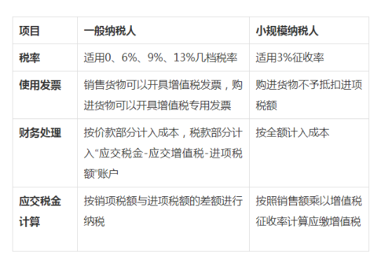 一般纳税人和小规模纳税人区别