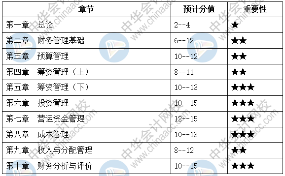 中级会计职称财务管理题量那么大 到底哪章是重点？