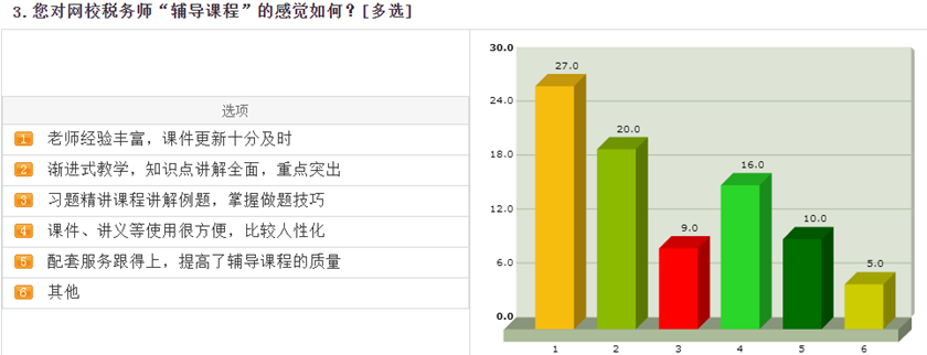 对税务师课程的感觉如何1