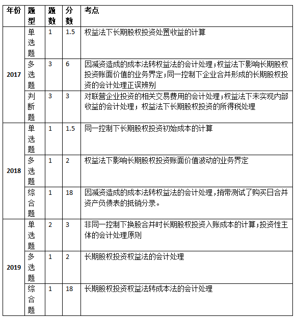 “长期股权投资”高频考点