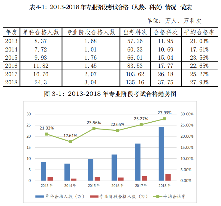 注会报名人数年年增加！通过率会下降吗？