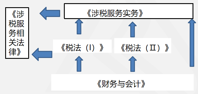 考试科目框架