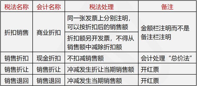 税法与会计的区别