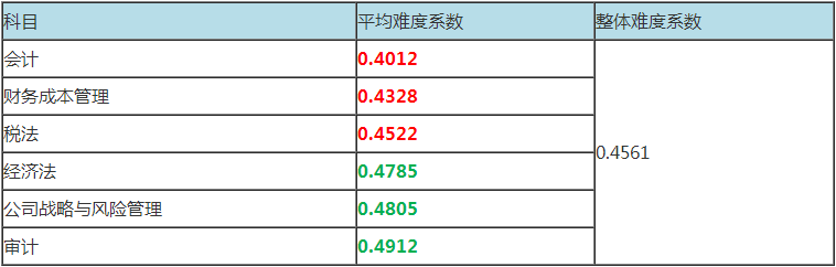 审计科目及格率达到67.64%？注会6科难度最低或成石锤？