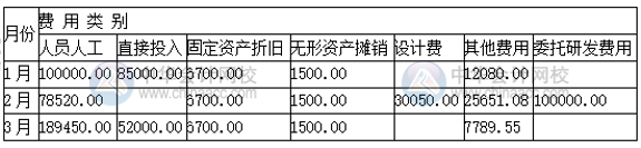 高新技术企业研发支出辅助核算 操作流程看这里！