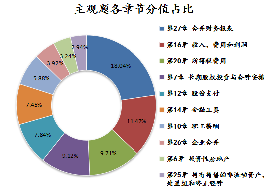 【精华】注会《会计》主观题考点清单大盘点