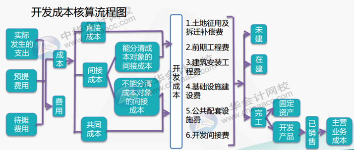 正保会计网校