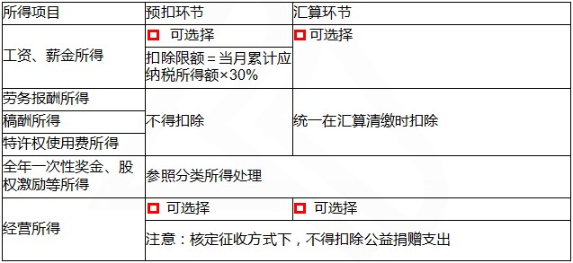 居民纳税人公益捐赠税前扣除环节