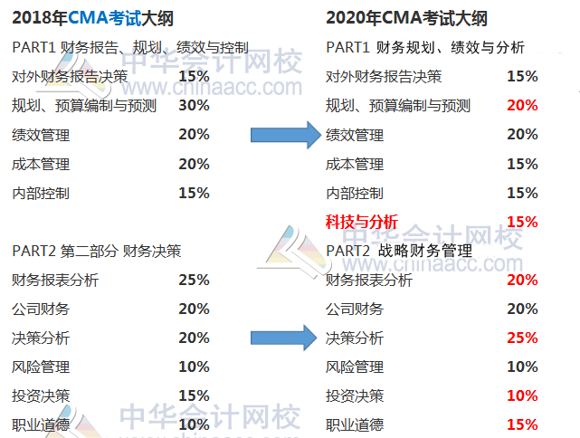 CMA考试大纲对比