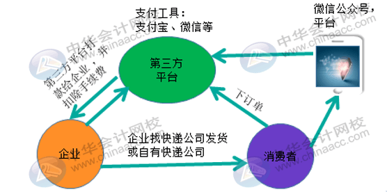 微信、支付宝第三方支付平台它的收入来源是什么？会计怎么做账？