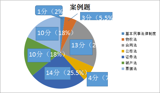 【必读】注会《经济法》主观题考点清单大盘点