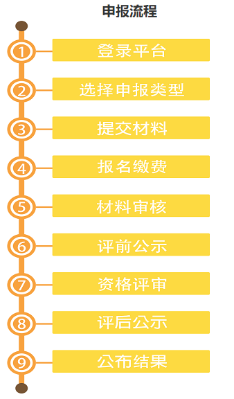 浙江2020年高级会计师评审申报流程