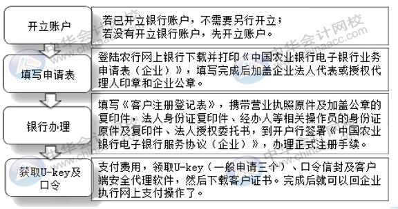 企业的网银怎么开通使用？操作流程送上！