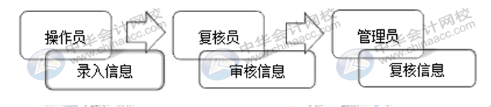 企业的网银怎么开通使用？操作流程送上！