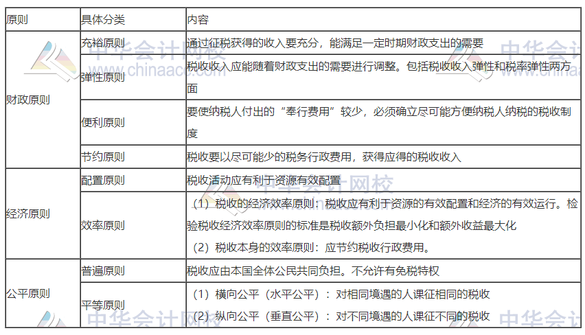 现代税收原则