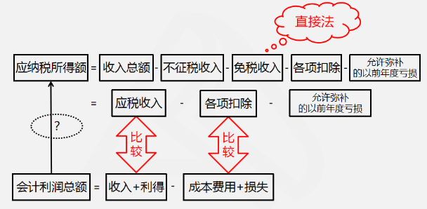 查账征收应纳税所得额计算原理