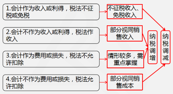 查账征收应纳税所得额计算原理2