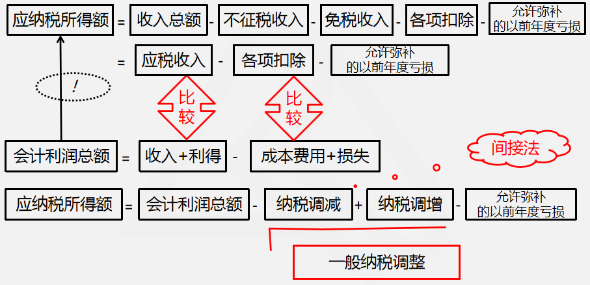 查账征收应纳税所得额计算原理3