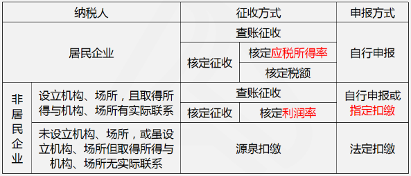 企业所得税征收方式