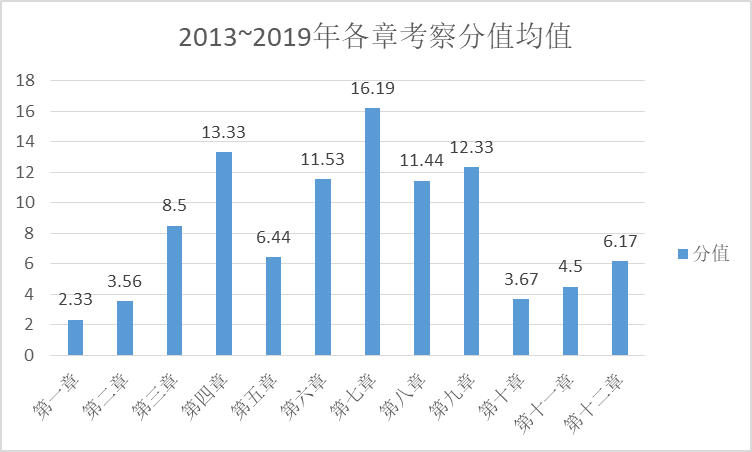 【大数据】经济法科目各章节在考试中占多少分