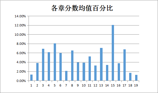 中级会计职称中级会计实务各章分值百分比图表