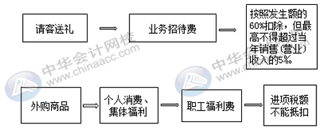 公司有礼品费支出，会计怎么入账？