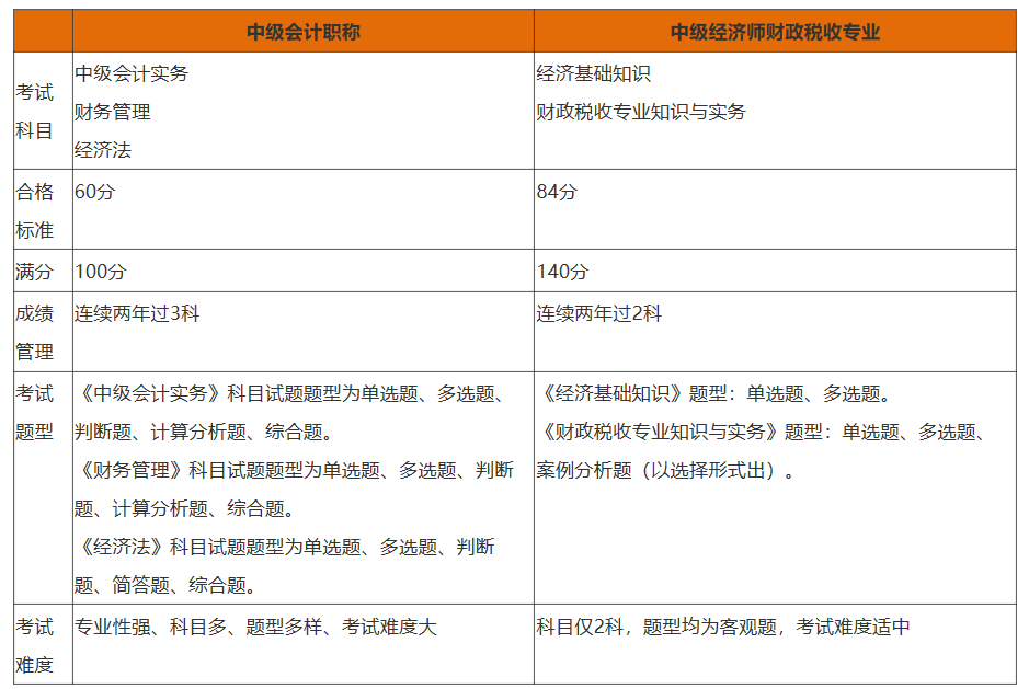 中级会计职称Vs经济师财税专业