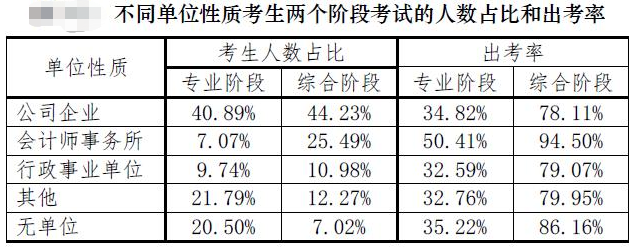 【注会情报局-问题档案003】不做审计有必要考CPA吗？