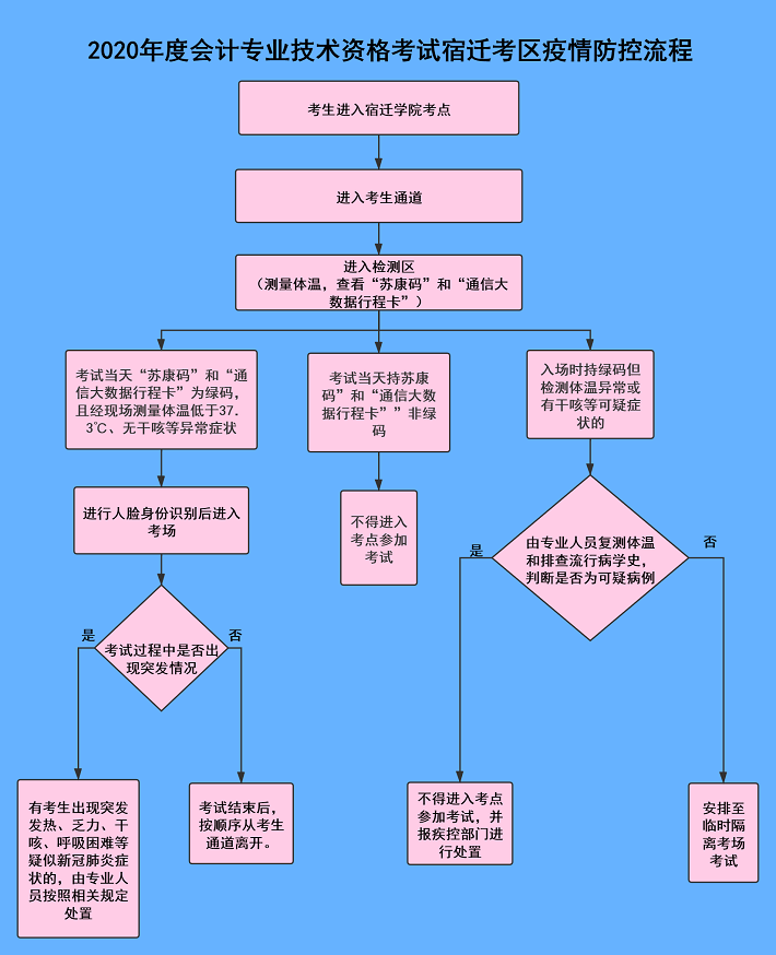 江苏省宿迁市2020年初级会计考试考生防疫要求公告！