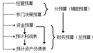 2020中级会计职称财务管理知识点：预算的编制流程