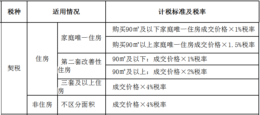 准备买房？个人房地产交易契税的那些事儿，了解一下~