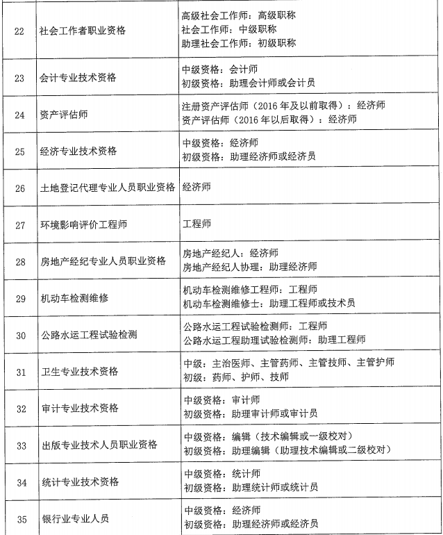 北京关于建立职业资格与职称对应关系的通知