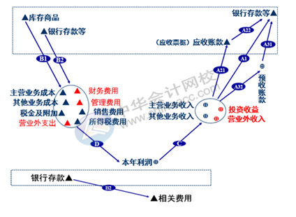 正保会计网校