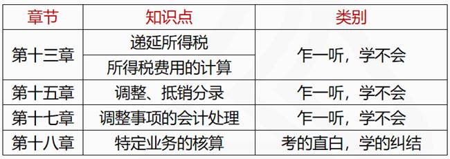 2021中级会计实务学习规划及章节重要内容