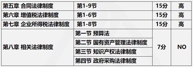 2021年经济法预测考核方式&各章节分值分布