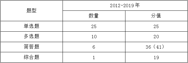 注会《审计》考试题型、命题规律及命题特点分析