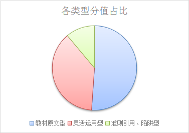 注会《审计》考试题型、命题规律及命题特点分析