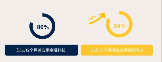 1企业金融科技应用调查