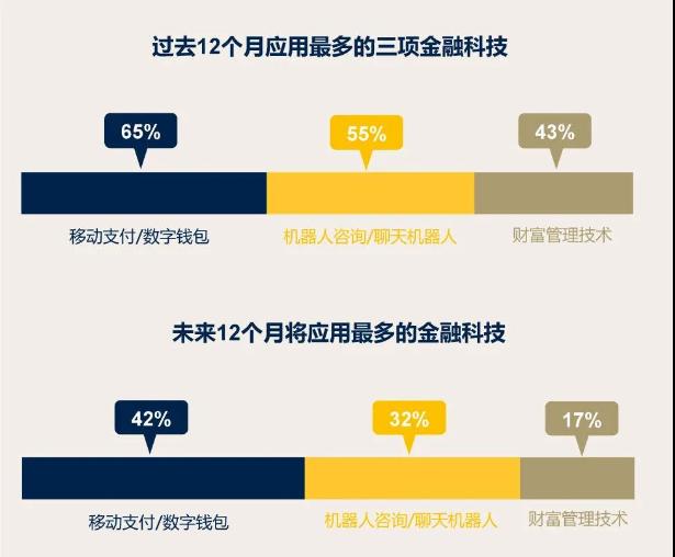 2企业金融科技应用调查