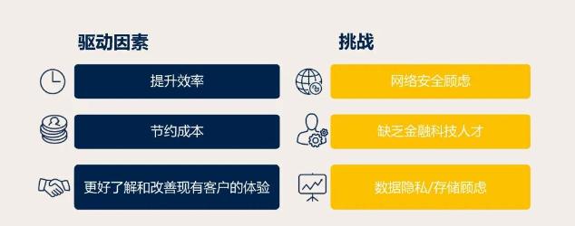 3企业金融科技应用调查