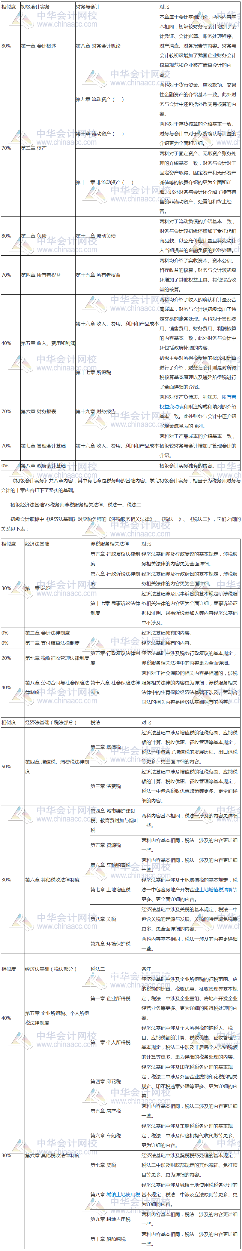 初级会计职称与税务师相速度对比